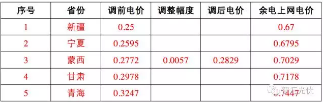 這17個(gè)地區(qū) 并網(wǎng)模式這樣選,賺的才更多!