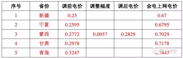 這17個(gè)地區(qū) 并網(wǎng)模式這樣選,賺的才更多!