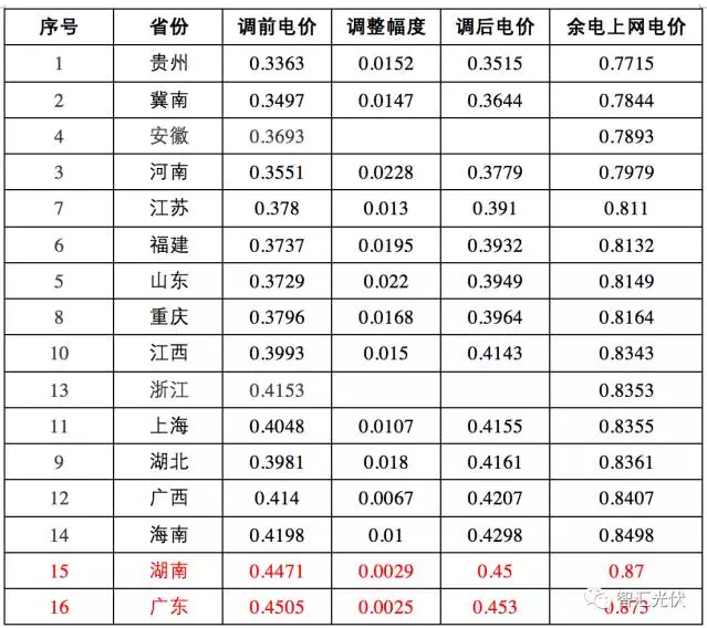 這17個(gè)地區(qū) 并網(wǎng)模式這樣選,賺的才更多!