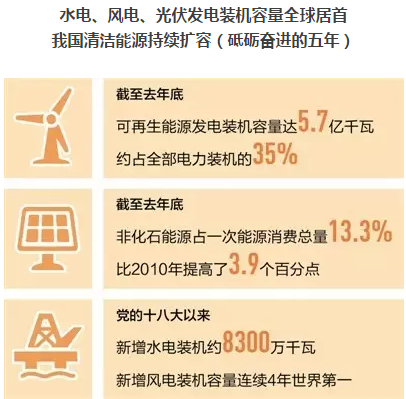光伏發(fā)電、水電、風電裝機容量全球居首 我國清潔能源持續(xù)擴容