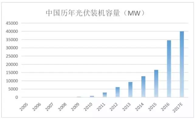 光伏行業的發展回顧：技術在進步，產業格局在變