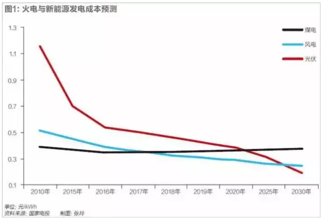 光伏行業的發展回顧：技術在進步，產業格局在變