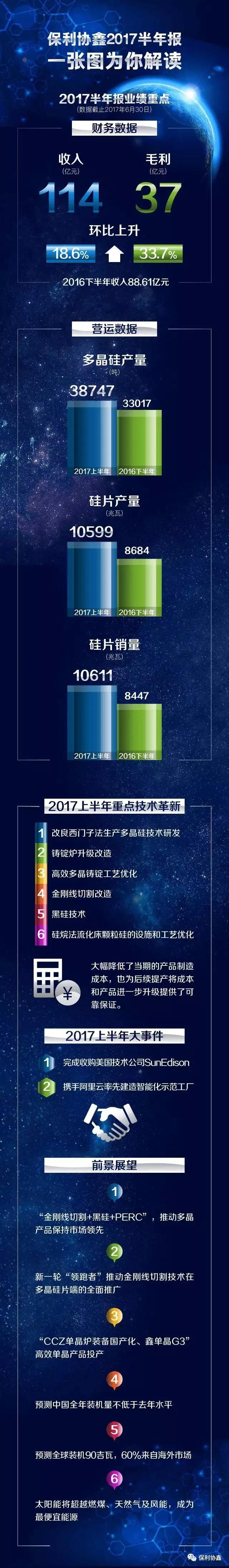 總盈利17.05億,協鑫系三家上市公司上半年業績出爐:3.87萬噸多晶硅、10.6GW硅片、2.2GW組件