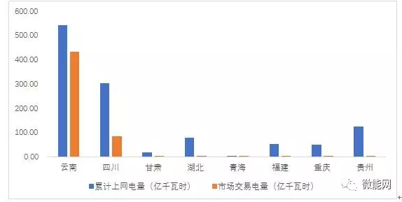 上半年18.1億度光伏電量參與市場交易,市場化率22.6%,青海新疆居首