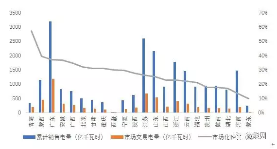 上半年18.1億度光伏電量參與市場交易,市場化率22.6%,青海新疆居首