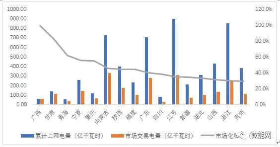 上半年18.1億度光伏電量參與市場交易,市場化率22.6%,青海新疆居首