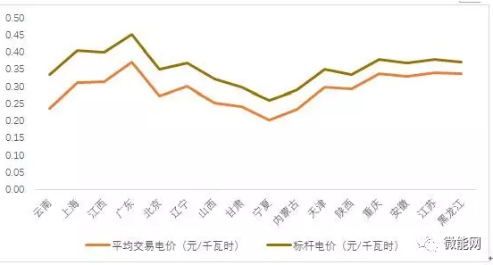 上半年18.1億度光伏電量參與市場交易,市場化率22.6%,青海新疆居首