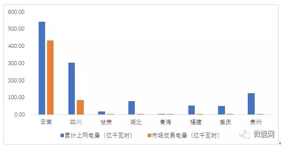上半年18.1億度光伏電量參與市場交易,市場化率22.6%,青海新疆居首