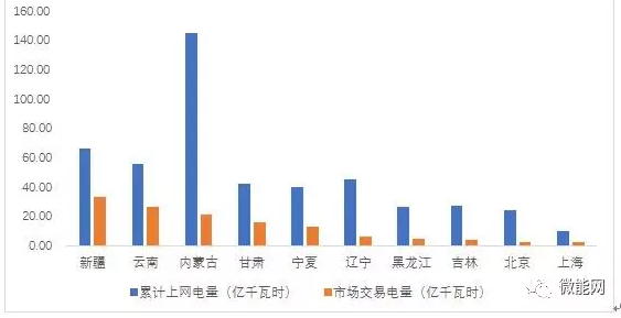 上半年18.1億度光伏電量參與市場交易,市場化率22.6%,青海新疆居首