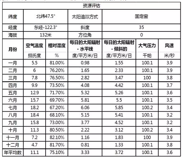 吉林省2017年新增500MW光伏指標全部用于集中扶貧