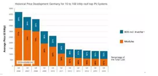 降補貼與競價上網機制--光伏產業平價上網之路