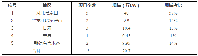 5省風電項目平價上網,光伏平價從哪里開始?