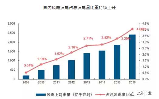 2017年中國綠證行業本質及影響分析