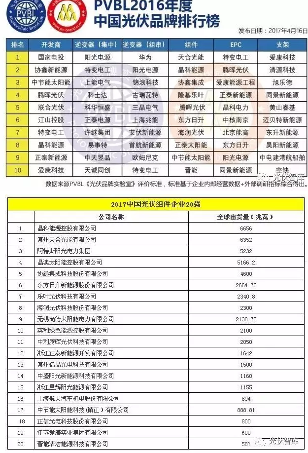 光伏認證也能作假!偽劣光伏產品危機四伏(附品牌排行榜)