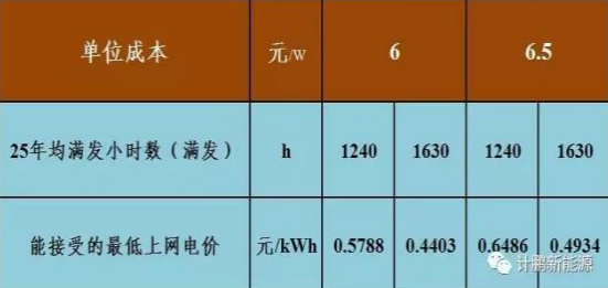 不要補貼求滿發 光伏企業有利可圖嗎?——各類資源區8%收益下的最低電價