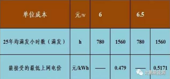 不要補貼求滿發 光伏企業有利可圖嗎?——各類資源區8%收益下的最低電價