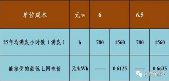 不要補貼求滿發 光伏企業有利可圖嗎?——各類資源區8%收益下的最低電價