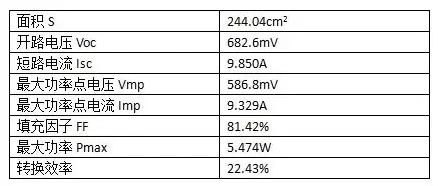 22.43%！PERC電池轉換效率，隆基樂葉刷新紀錄