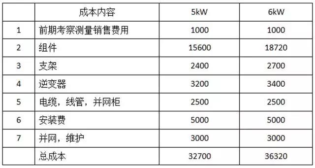 家用光伏5kW和6kW哪個更劃算?
