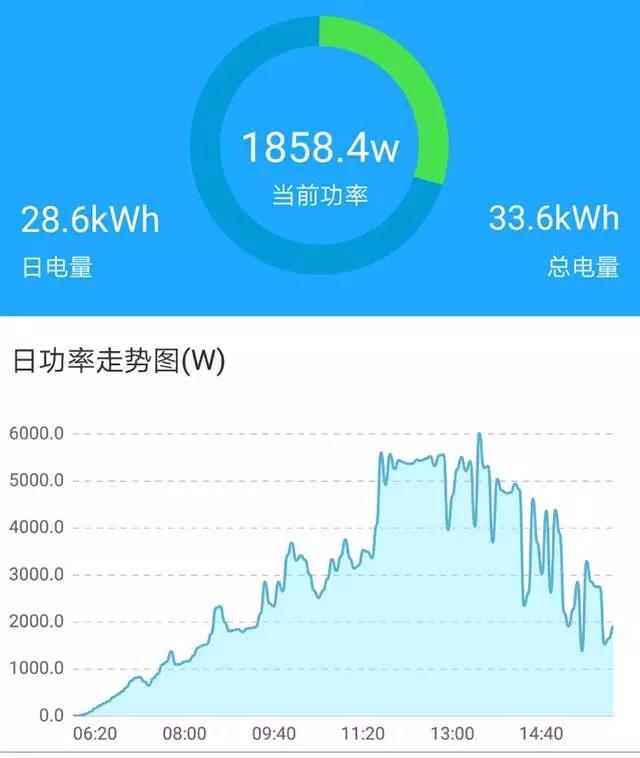 家用光伏5kW和6kW哪個更劃算?