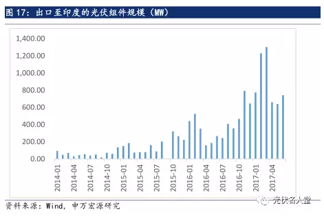 2017年光伏行業(yè)發(fā)展超預(yù)期 分布式裝機(jī)增長(zhǎng)迅速