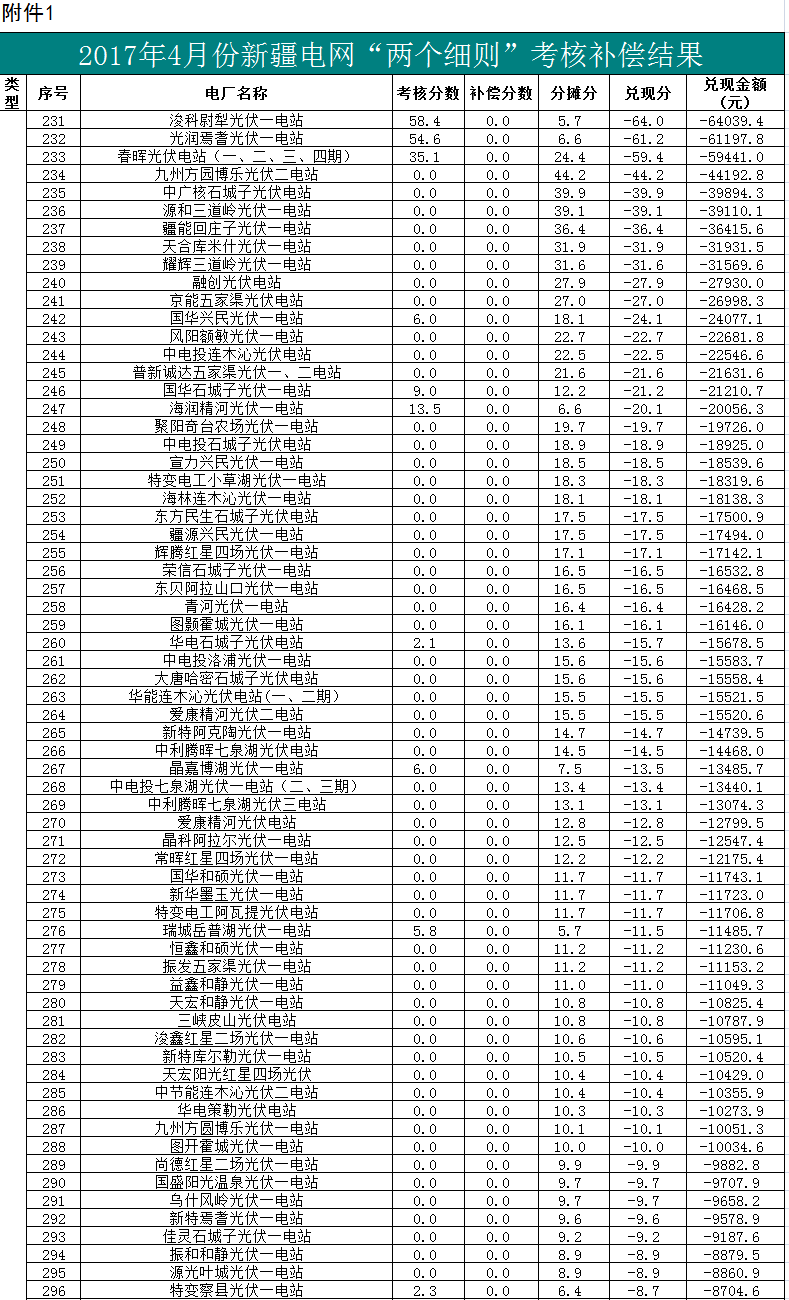 2017年二季度新疆電網 “兩個細則”考核補償情況(光伏)