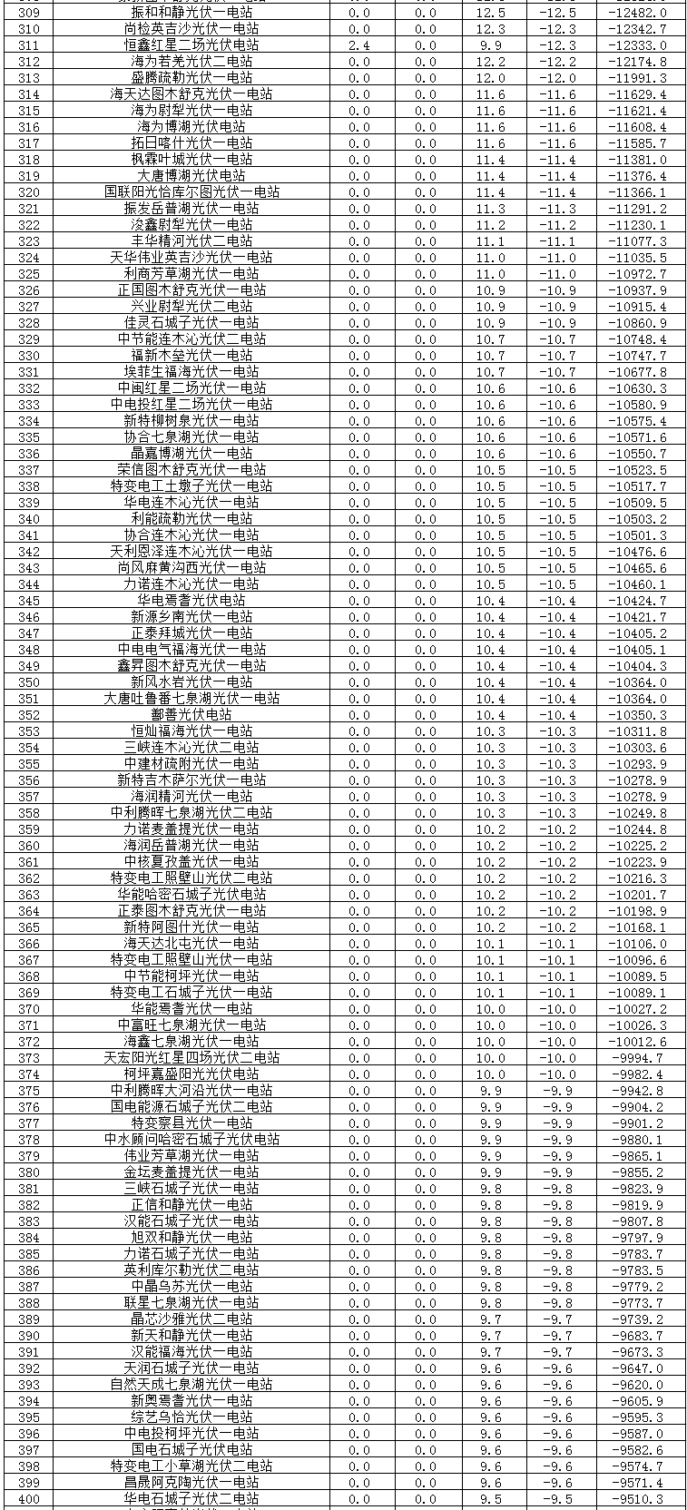 2017年二季度新疆電網 “兩個細則”考核補償情況(光伏)