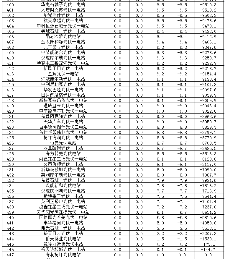 2017年二季度新疆電網 “兩個細則”考核補償情況(光伏)