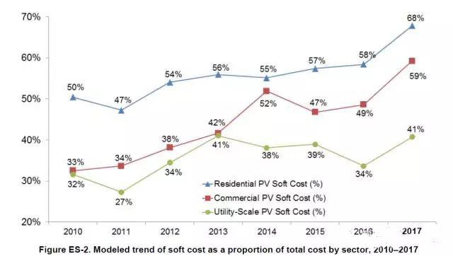 以公共事業(yè)級(大型地面)光伏為例,2010年軟成本只占總成本的32%,而2017年軟成本占到總成本的41%。2017年商用設施光伏系統(tǒng)的軟成本占59%,而家庭戶用光伏的軟成本比例更高達68%。