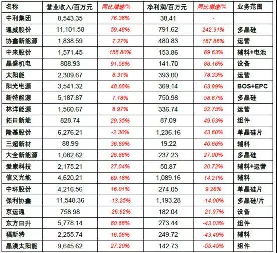 2017年上半年光伏裝機量暴漲 究竟誰賺到錢了?