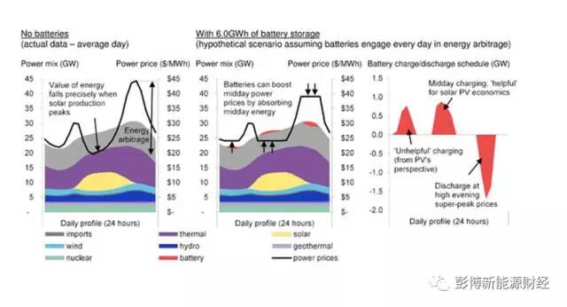 電池真的可以提高可再生能源收益嗎?