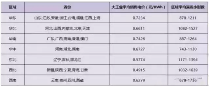 2018年分布式補貼或將降至0.32元!