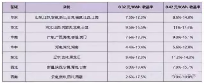2018年分布式補貼或將降至0.32元!