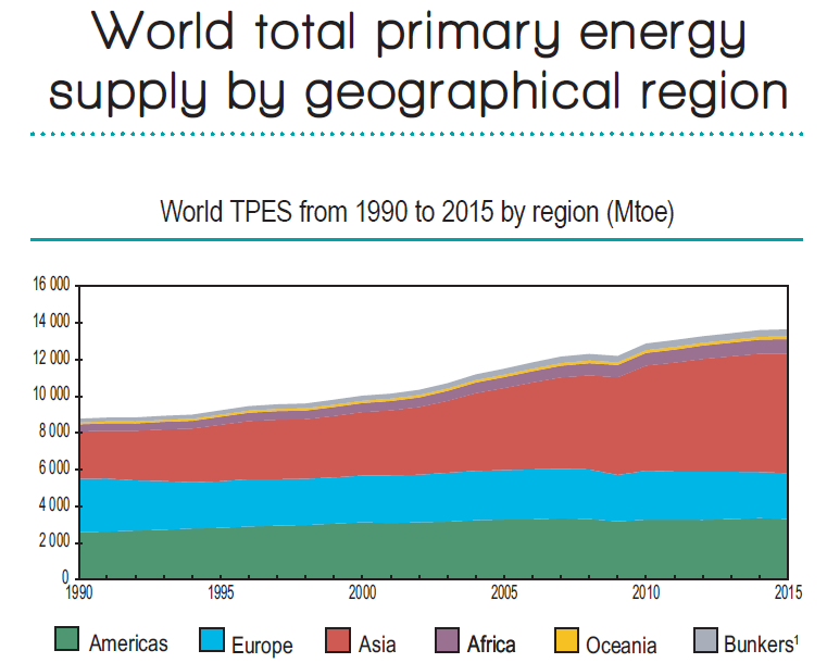 IEA公布全球主要國(guó)家能源產(chǎn)量和消耗數(shù)據(jù)