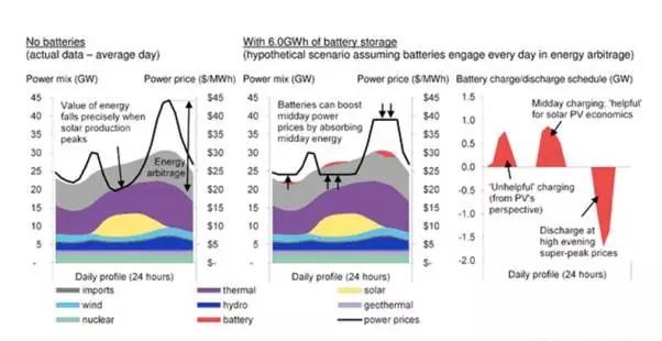 電池真的可以提高可再生能源收益嗎?