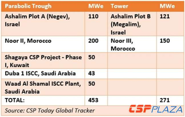 迪拜700MW電站一塔三槽 7.3美分/kWh超低電價何以產(chǎn)生?