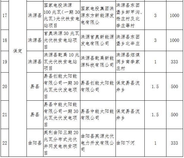 河北2017年1GW光伏指標(biāo)分發(fā)完畢:40個集中式扶貧項(xiàng)目(附全名單)