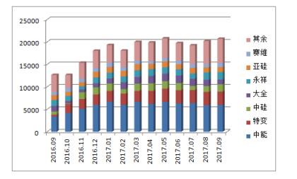 2017年三季度國內多晶硅市場評述及后市展望