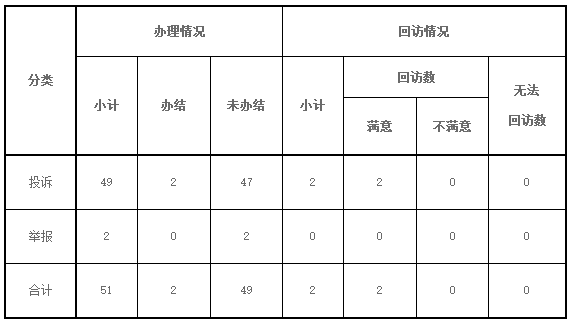 東北能源監管局2017年8月份12398熱線受理處理情況通報