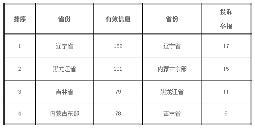 表二:2017年8月有效信息與各省投訴舉報排名情況 單位:件
