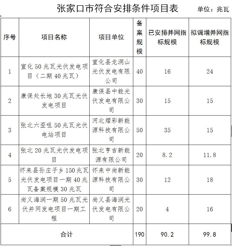 河北省張家口市2017年普通光伏發電項目并網計劃安排情況公示
