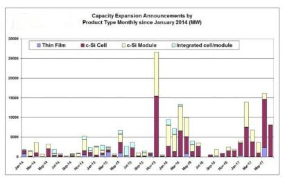 2017上半年全球光伏生產容量擴張超50GW
