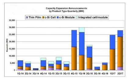 2017上半年全球光伏生產容量擴張超50GW