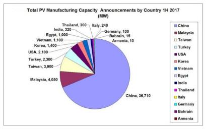 2017上半年全球光伏生產容量擴張超50GW