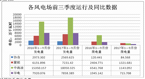 內蒙古二連浩特市2017年前三季度新能源運行情況