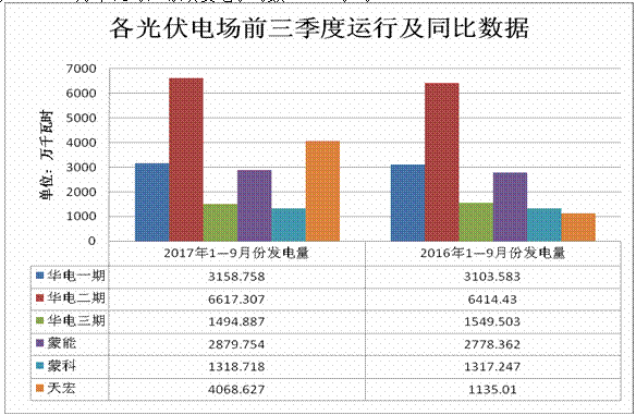 內蒙古二連浩特市2017年前三季度新能源運行情況