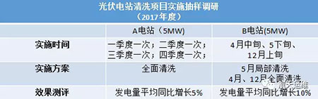 清洗這事兒 居然還能這么做?