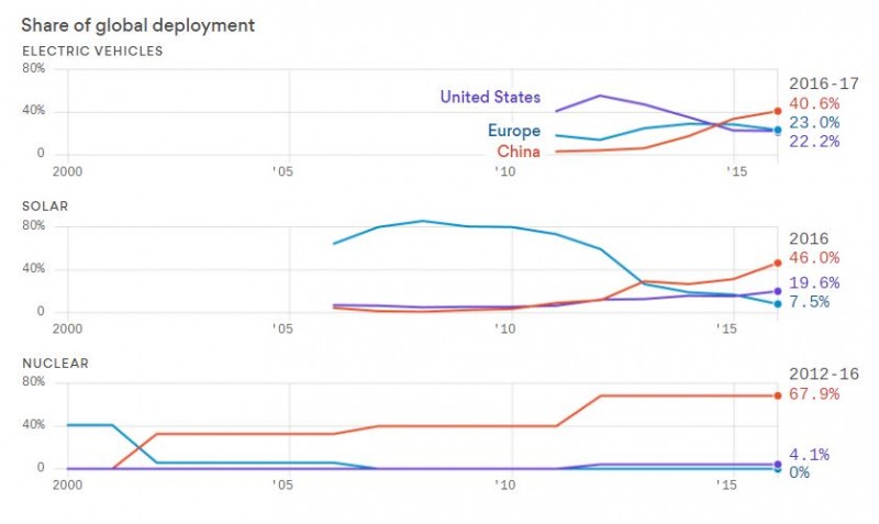 中國清潔能源全面領先美國 成全球最大光伏組件消耗國