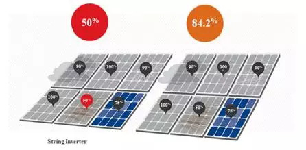 分布式光伏系統組件級的產品技術應用分析(MLPE)