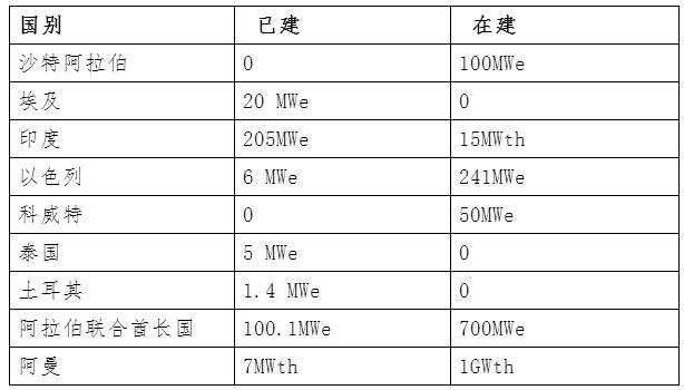 一帶一路光熱市場可期 企業須抱團出海